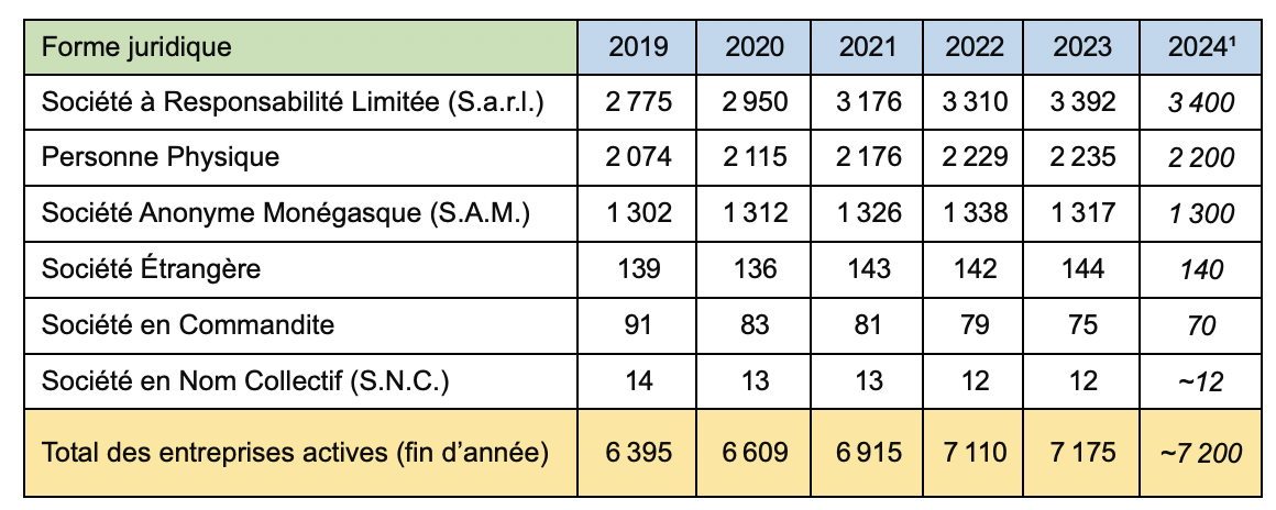  2025 de Monaco en Chiffres 